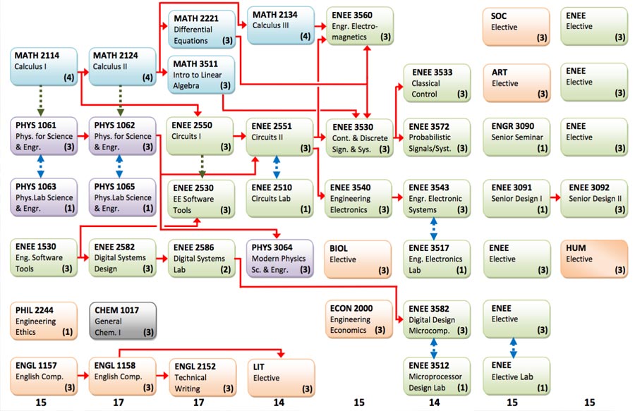 Electrical Flowchart