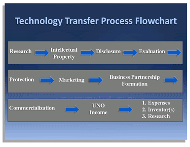 Transfer Process