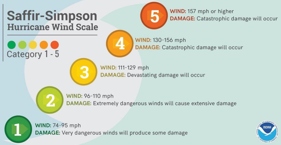 description of the different hurricane categories