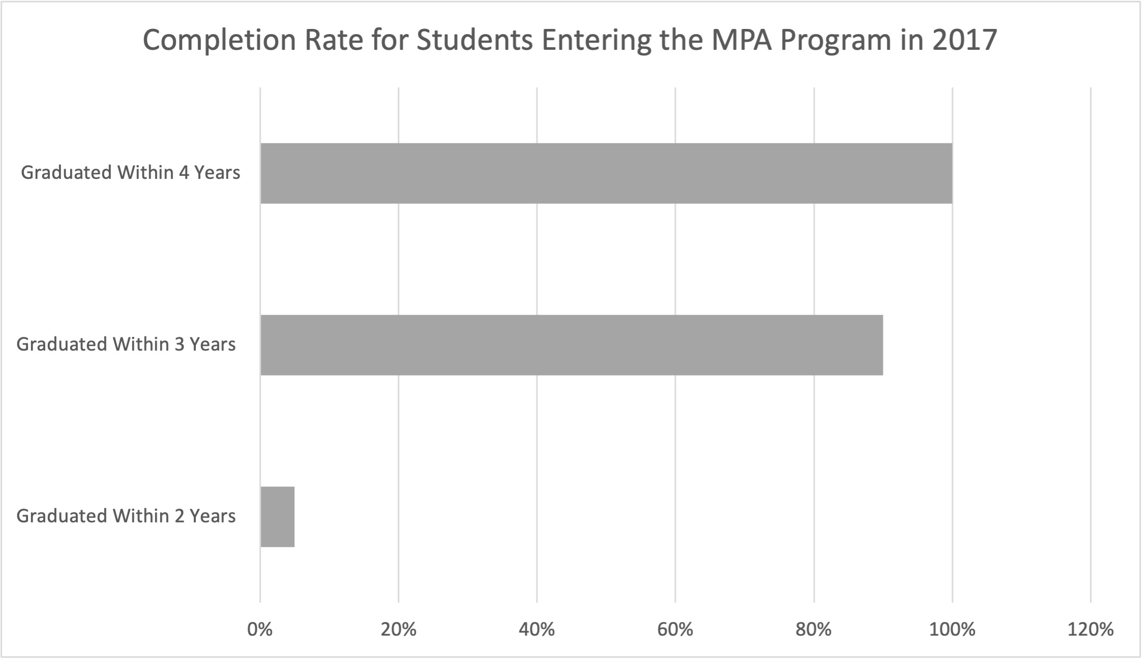 Completion Rates