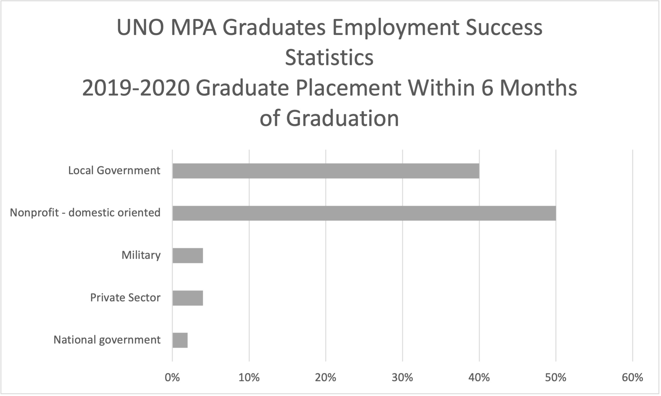 Employement Success