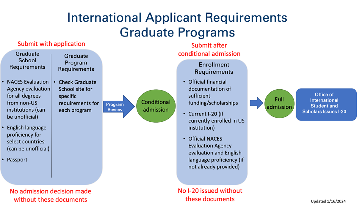 International Admissions