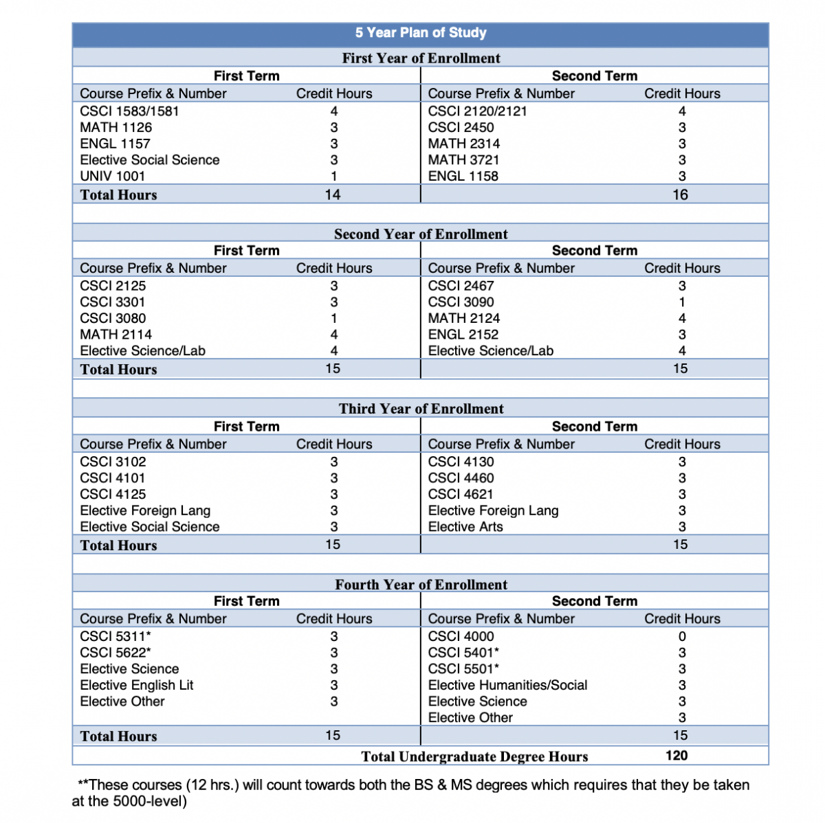 5 Year Plan (BS): CSCI