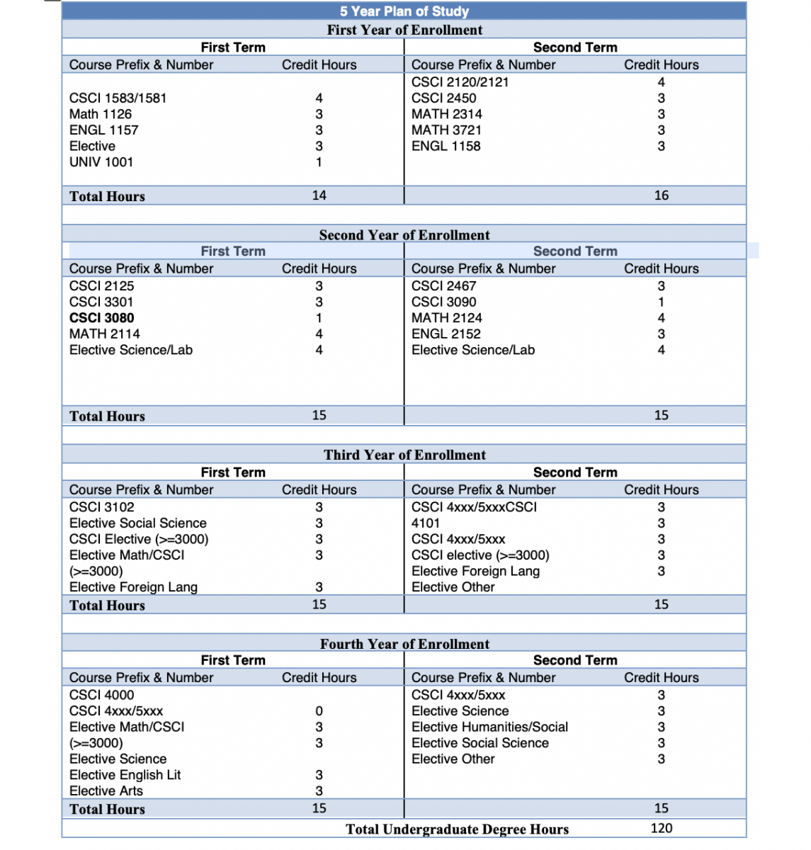 5 Year Plan (BS): Cybersecurity