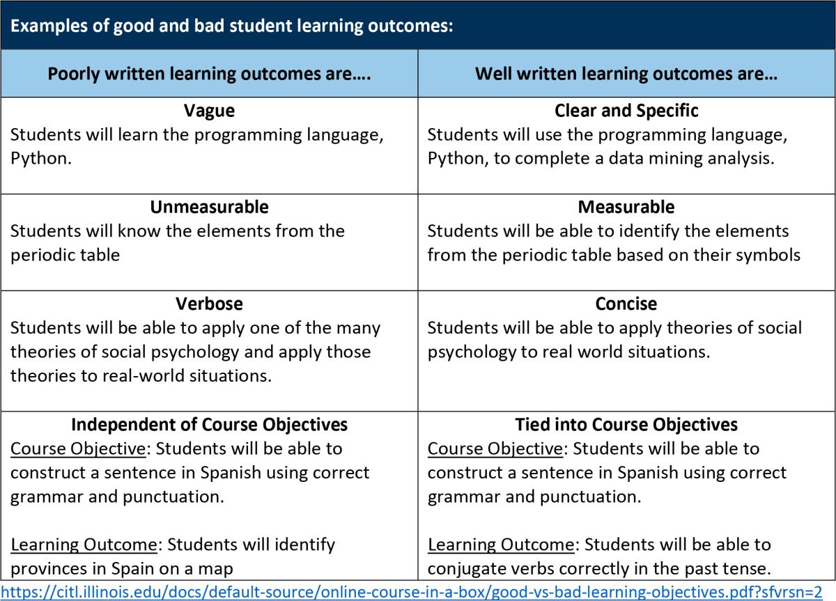 Examples of good and bad SLOs