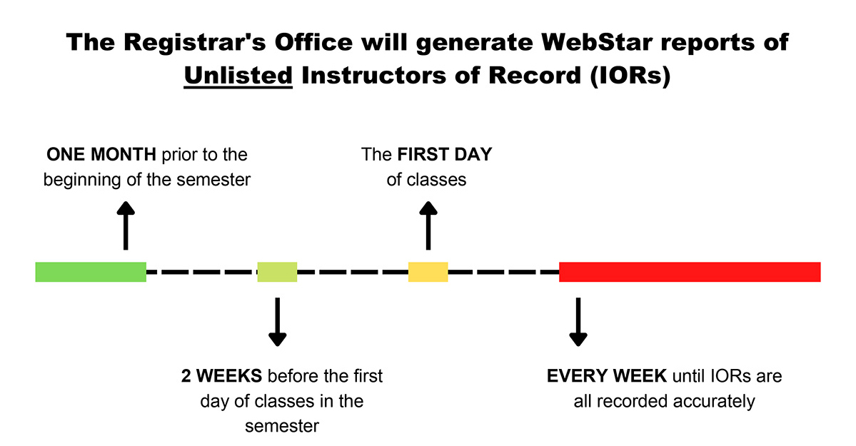 Reporting of Instructor of Record Timeline