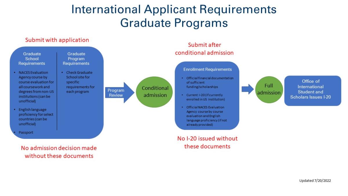 Graph of requirements for international students