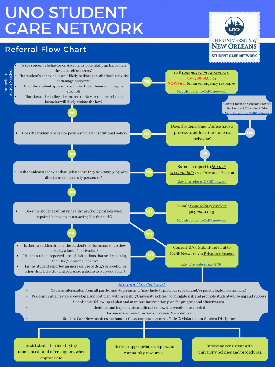 Student Care Network Flowchart