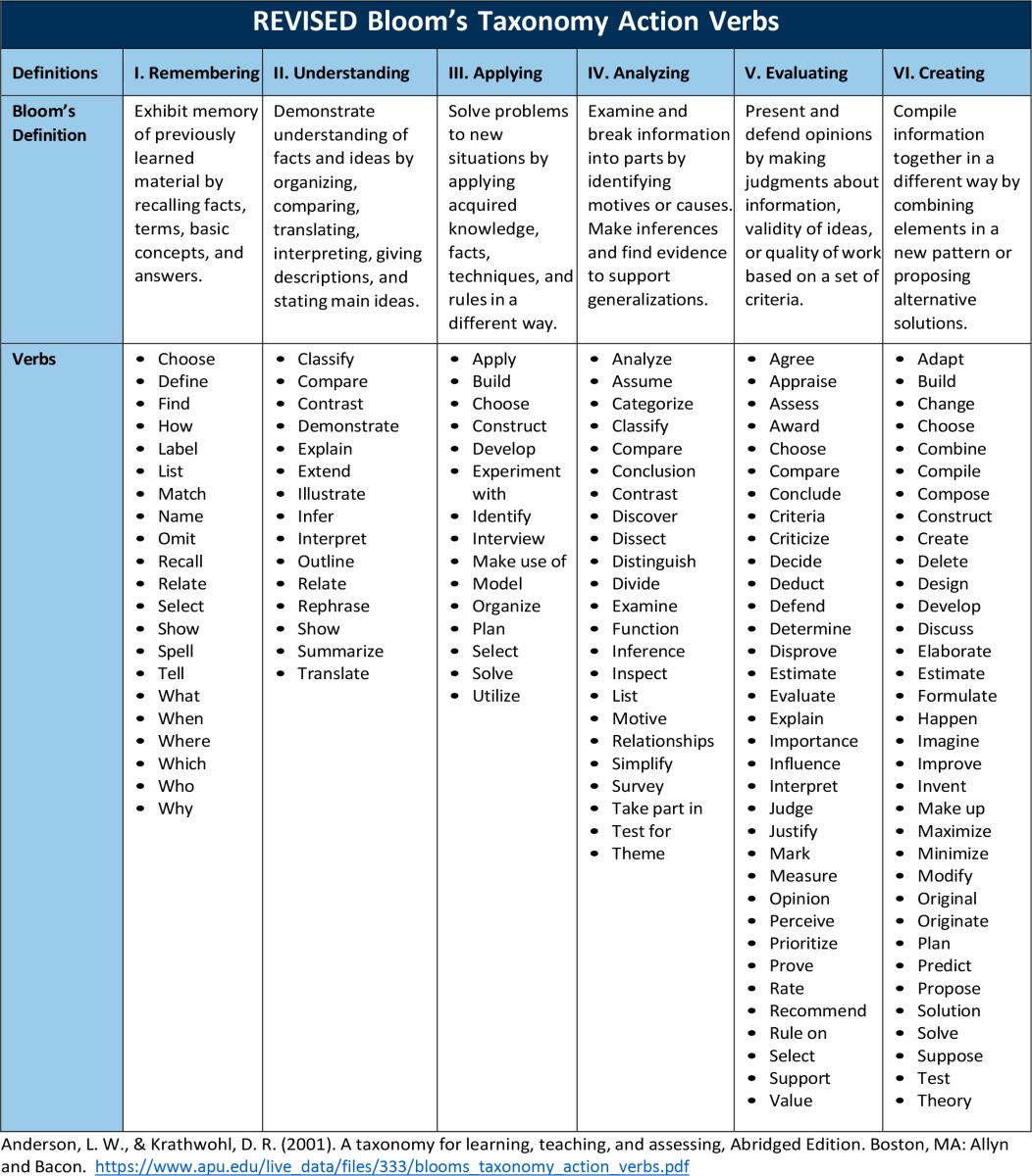 Bloom's Taxonomy Action Verbs