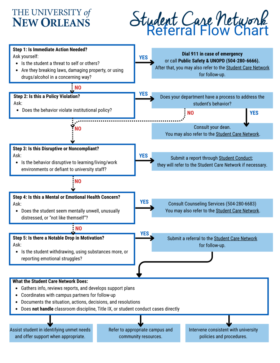 This document is a flowchart titled “Student Care Network”, outlining a step-by-step process to assess student behavior and determine whether to refer a student to the Student Care Network at the University of New Orleans. The chart includes five decision points and a summary of actions.  Step 1: Is Immediate Action Needed? Questions to ask:  Is the student a threat to self or others?  Are they breaking laws, damaging property, or using drugs/alcohol in a concerning way? → If YES, call 911 or Public Safety/UNOPD at 504-280-6666, then refer to the Student Care Network for follow-up. → If NO, continue to Step 2.  Step 2: Is this a Policy Violation? Question to ask:  Does the behavior violate institutional policy? → If YES, consult your dean or submit a report to Student Conduct at uno.guardianconduct.com/incident-reporting/new. Student Conduct will refer to the Student Care Network if needed. → If NO, continue to Step 3.  Step 3: Is this Disruptive or Noncompliant? Question to ask:  Is the behavior disruptive to the learning/living/work environment or defiant toward university staff? → If YES, submit a Student Care Network referral. → If NO, continue to Step 4.  Step 4: Is this a Mental or Emotional Health Concern? Question to ask:  Does the student seem mentally unwell, unusually distressed, or “not like themself”? → If YES, consult Counseling Services at 504-280-6683 or submit a referral to the Student Care Network. → If NO, continue to Step 5.  Step 5: Is there a Notable Drop in Motivation? Question to ask:  Is the student withdrawing, using substances more, or reporting emotional struggles? → If YES, submit a referral to the Student Care Network. → If NO, assess if your department can support the student directly.  What the Student Care Network Does:  Gathers information, reviews reports, and develops student support plans  Coordinates with campus partners for follow-up  Documents the situation and actions taken  Does not directly handle classroom discipline, Title IX, or conduct cases  General Guidance:  Assist students in identifying unmet needs  Refer to campus or community resources as appropriate  Intervene consistent with university policy  Submit referrals via uno.guardianconduct.com/incident-reporting/new