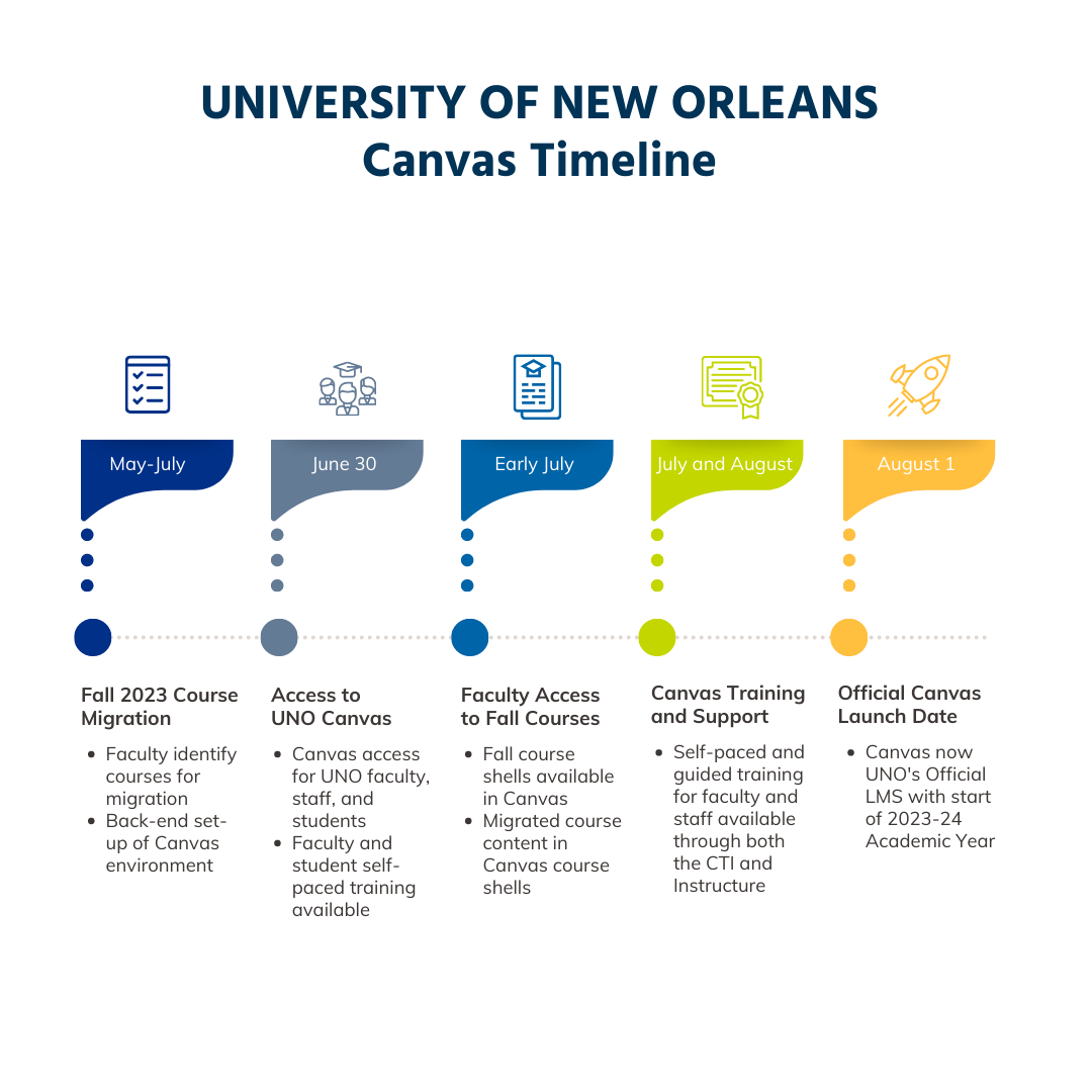 UNO's Canvas Timeline Summer-Fall 2023